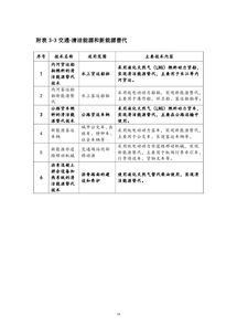 上海市2018版節能低碳技術產品推廣目錄發布，聚焦六項發電行業關鍵技術